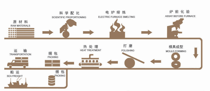 Bolas de fundición de rectificación cromada alta